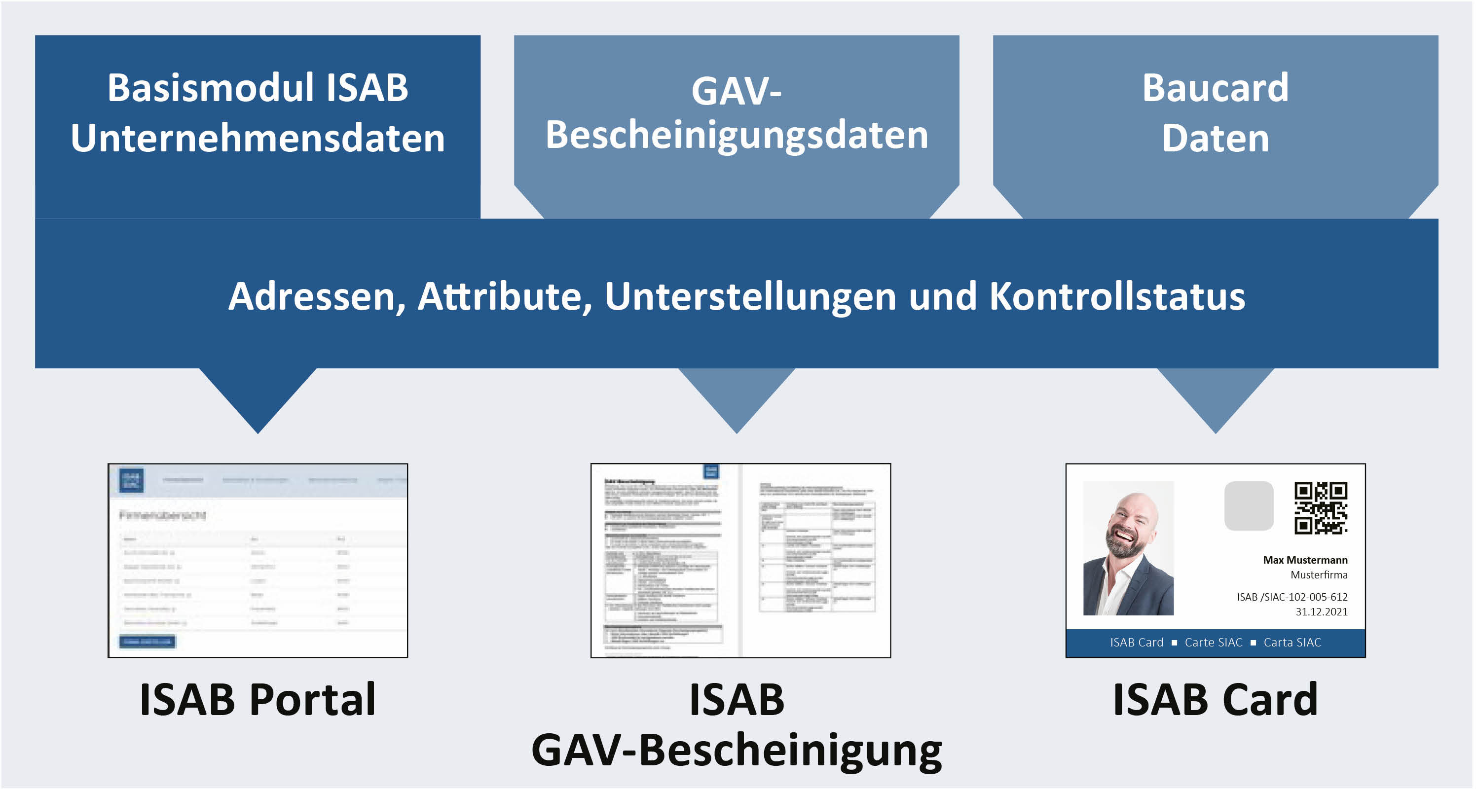 ISAB-SIAC Diagramm System